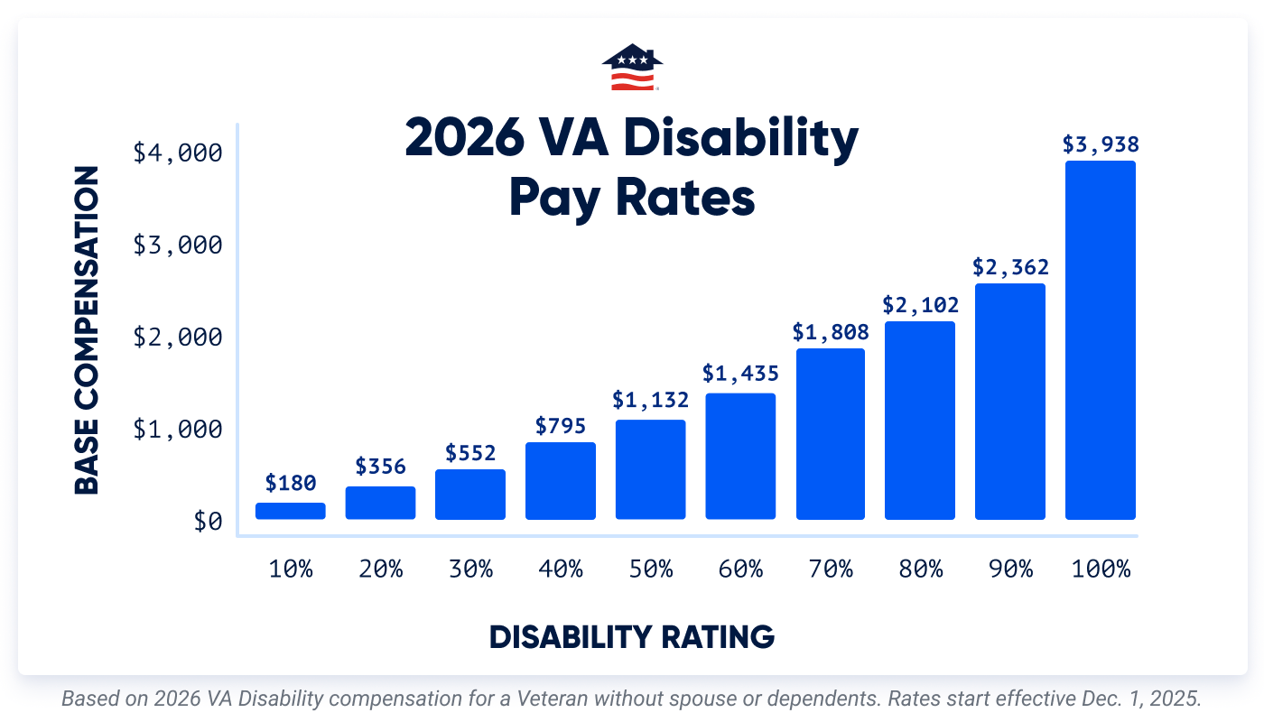 2026 disability pay rates for Veterans