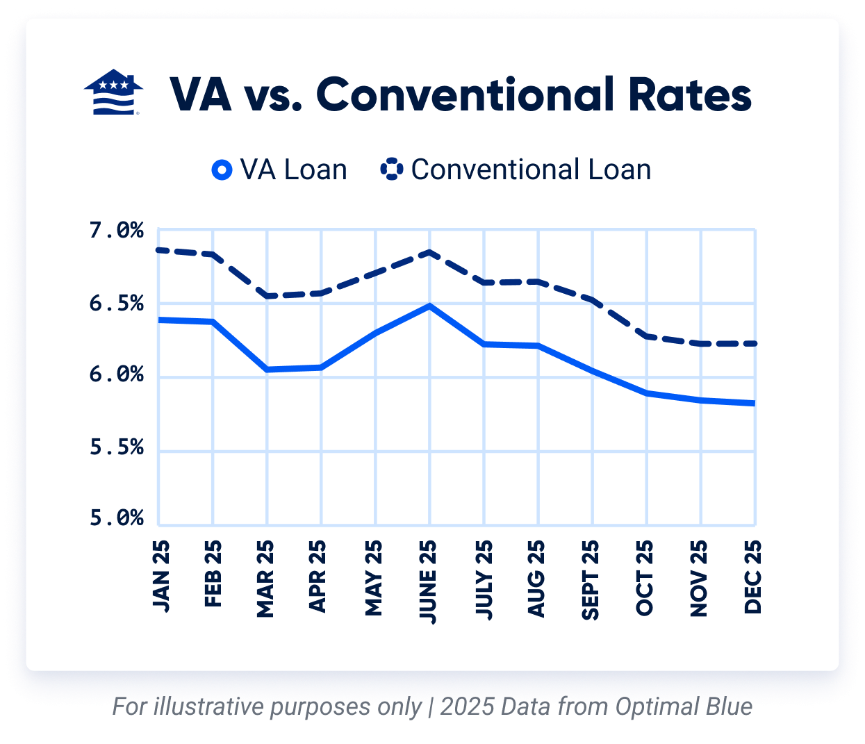A graph comparing VA loan interest rates to conventional loan interest rates in 2025.